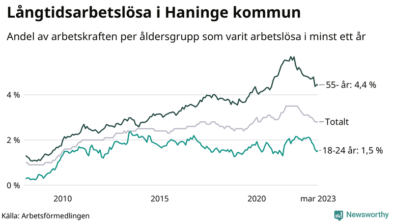 Graf: Andel arbetslösa uppdelat i åldersgrupper i Haninge