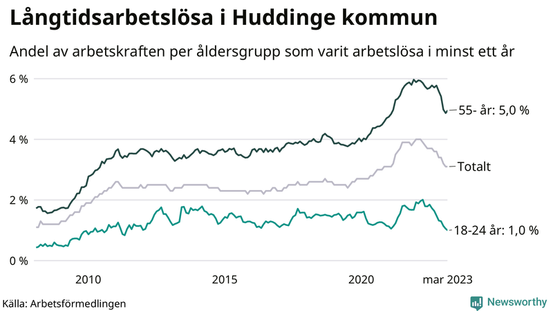 Graf: Andel arbetslösa uppdelat i åldersgrupper i Huddinge