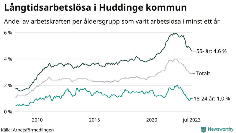 Graf: Andel arbetslösa uppdelat i åldersgrupper i Huddinge