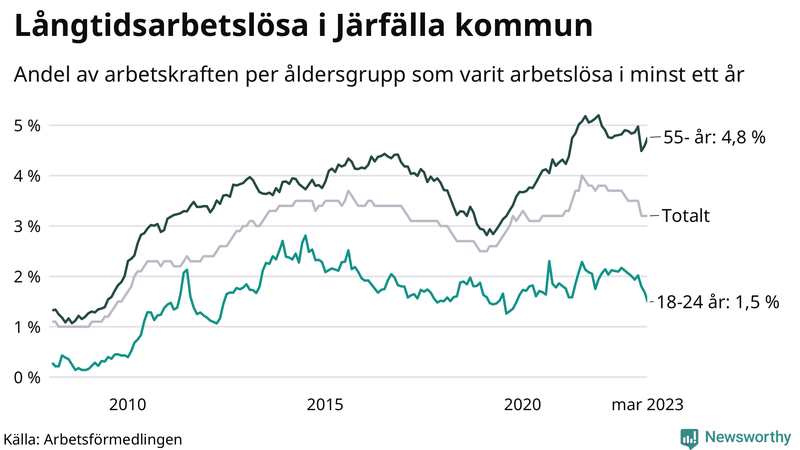 Graf: Andel arbetslösa uppdelat i åldersgrupper i Järfälla