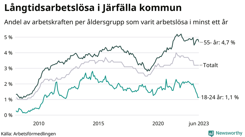 Graf: Andel arbetslösa uppdelat i åldersgrupper i Järfälla