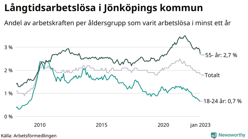 Graf: Andel arbetslösa uppdelat i åldersgrupper i Jönköpings kommun