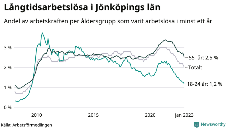Graf: Andel arbetslösa uppdelat i åldersgrupper i Jönköpings län