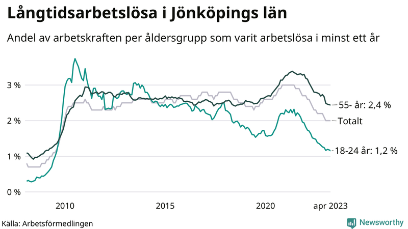 Graf: Andel arbetslösa uppdelat i åldersgrupper i Jönköpings län