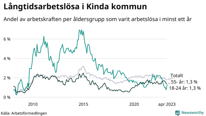 Graf: Andel arbetslösa uppdelat i åldersgrupper i Kinda