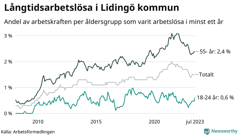 Graf: Andel arbetslösa uppdelat i åldersgrupper på Lidingö