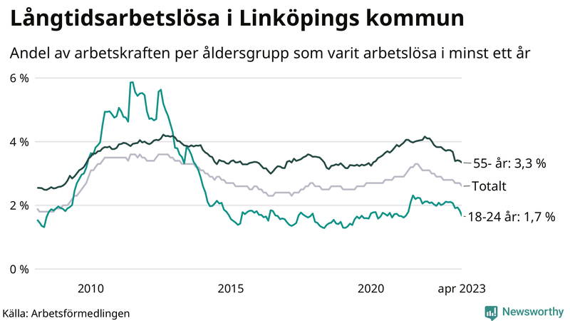 Graf: Andel arbetslösa uppdelat i åldersgrupper i Linköping