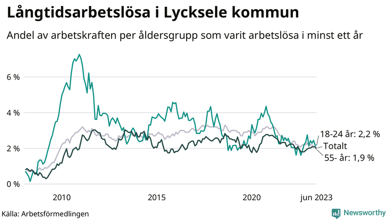 Graf: Andel arbetslösa uppdelat i åldersgrupper i Lycksele