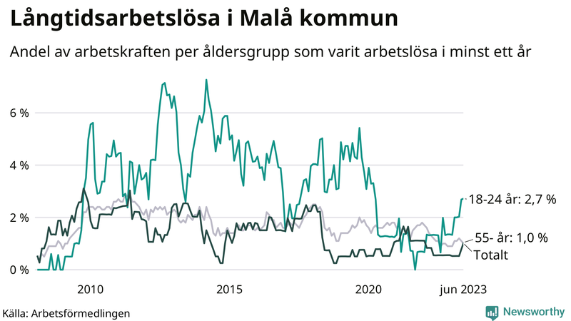 Graf: Andel arbetslösa uppdelat i åldersgrupper i Malå