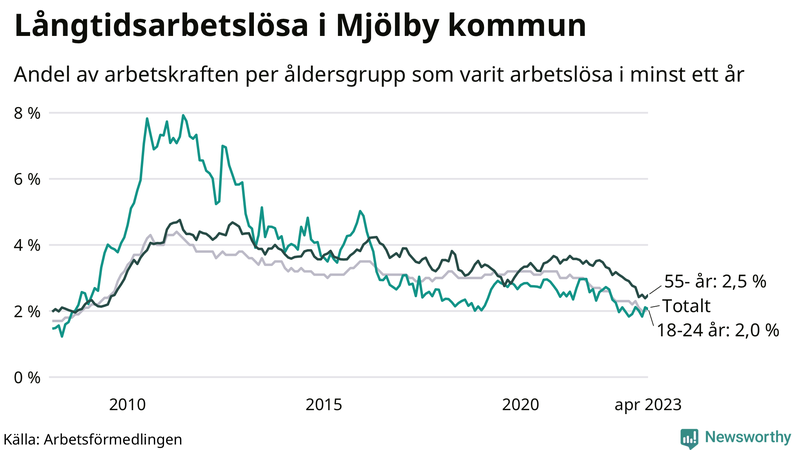 Graf: Andel arbetslösa uppdelat i åldersgrupper i Mjölby