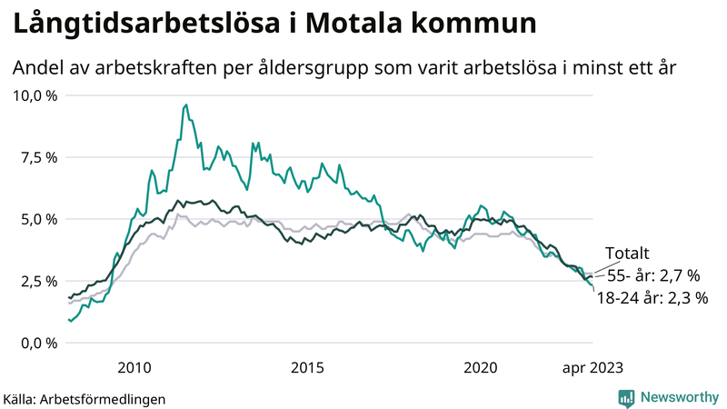 Graf: Andel arbetslösa uppdelat i åldersgrupper i Motala