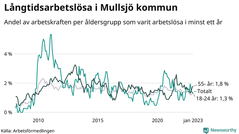 Graf: Andel arbetslösa uppdelat i åldersgrupper i Mullsjö