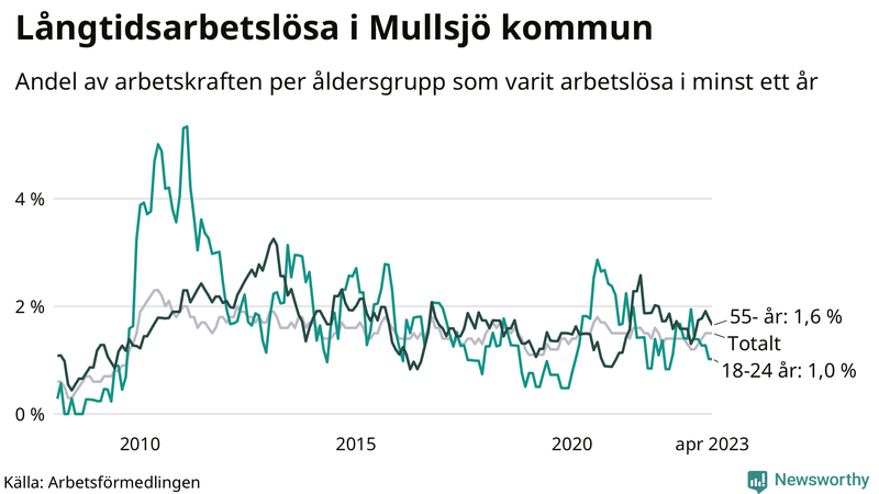 Graf: Andel arbetslösa uppdelat i åldersgrupper i Mullsjö