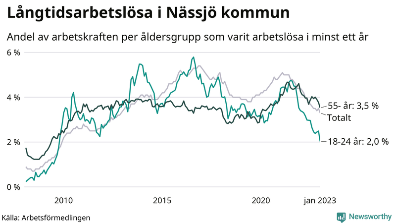 Graf: Andel arbetslösa uppdelat i åldersgrupper i Nässjö