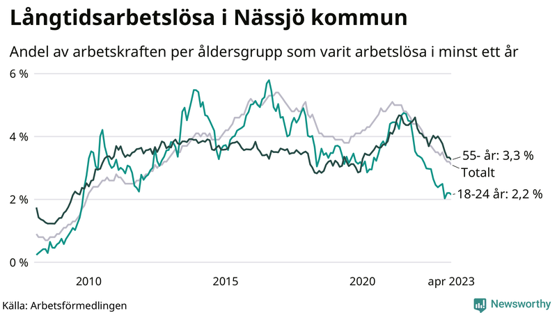 Graf: Andel arbetslösa uppdelat i åldersgrupper i Nässjö