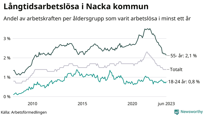 Graf: Andel arbetslösa uppdelat i åldersgrupper i Nacka