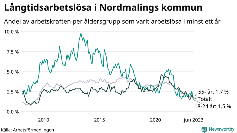 Graf: Andel arbetslösa uppdelat i åldersgrupper i Nordmaling