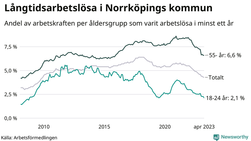 Graf: Andel arbetslösa uppdelat i åldersgrupper i Norrköping