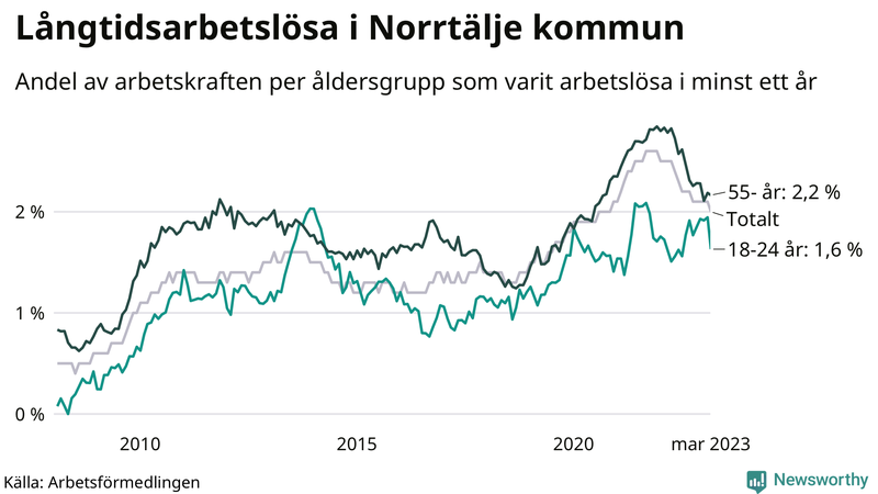 Graf: Andel arbetslösa uppdelat i åldersgrupper i Norrtälje