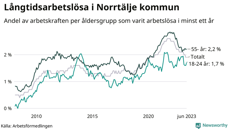 Graf: Andel arbetslösa uppdelat i åldersgrupper i Norrtälje