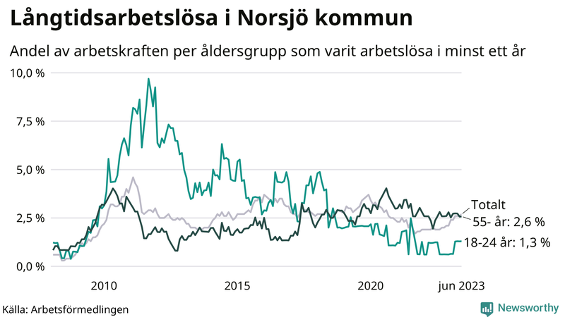 Graf: Andel arbetslösa uppdelat i åldersgrupper i Norsjö
