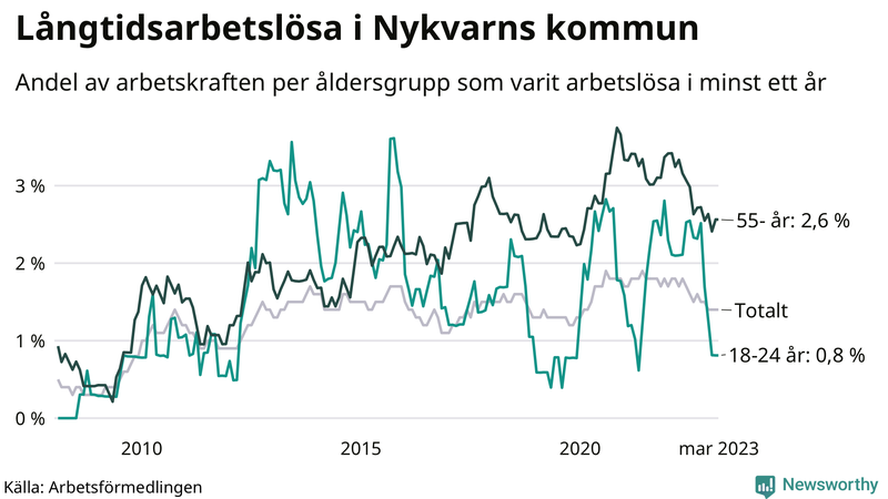 Graf: Andel arbetslösa uppdelat i åldersgrupper i Nykvarn