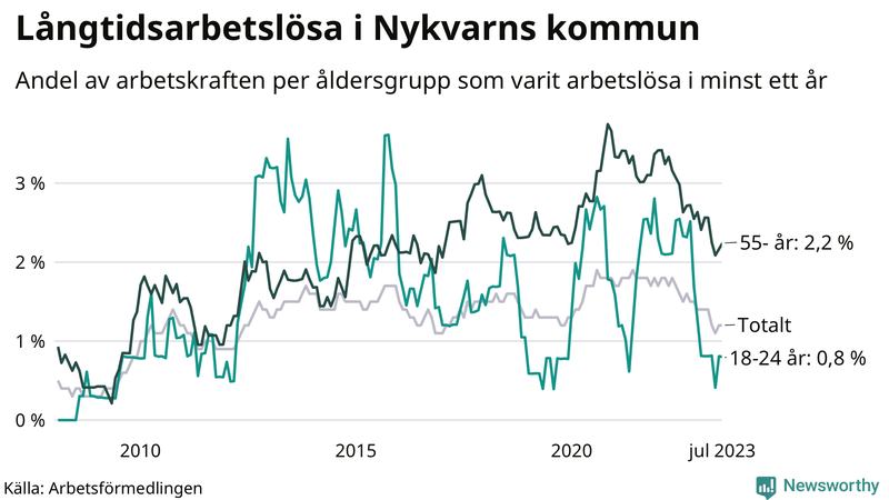 Graf: Andel arbetslösa uppdelat i åldersgrupper i Nykvarn