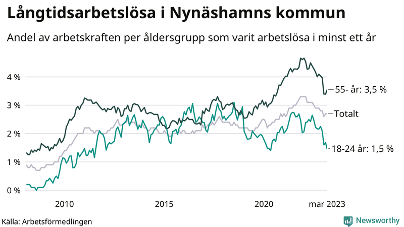Graf: Andel arbetslösa uppdelat i åldersgrupper i Nynäshamn