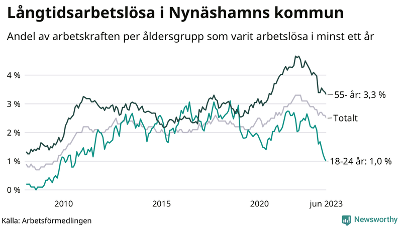 Graf: Andel arbetslösa uppdelat i åldersgrupper i Nynäshamn