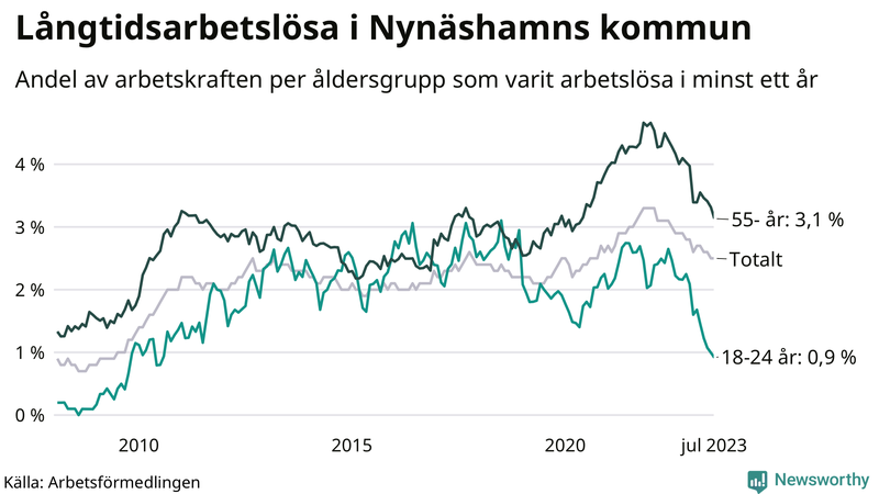 Graf: Andel arbetslösa uppdelat i åldersgrupper i Nynäshamn