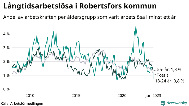 Graf: Andel arbetslösa uppdelat i åldersgrupper i Robertsfors