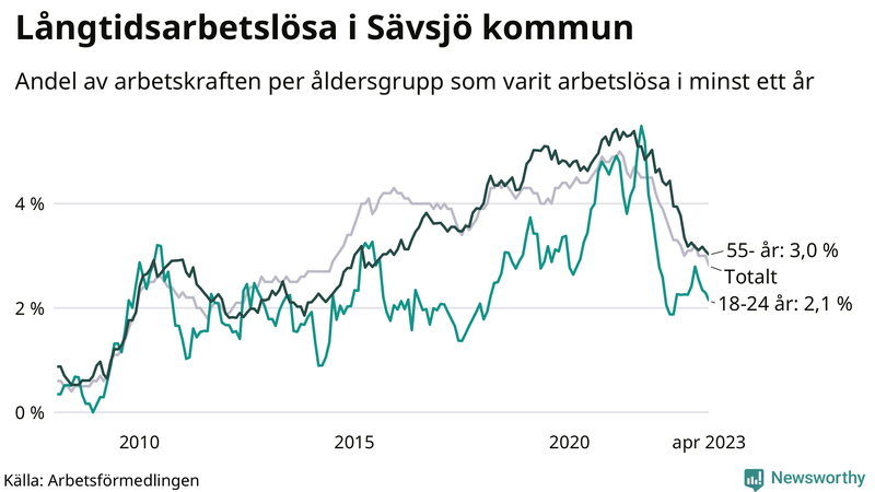 Graf: Andel arbetslösa uppdelat i åldersgrupper i Sävsjö