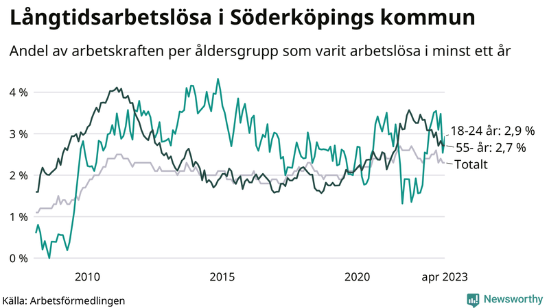 Graf: Andel arbetslösa uppdelat i åldersgrupper i Söderköping