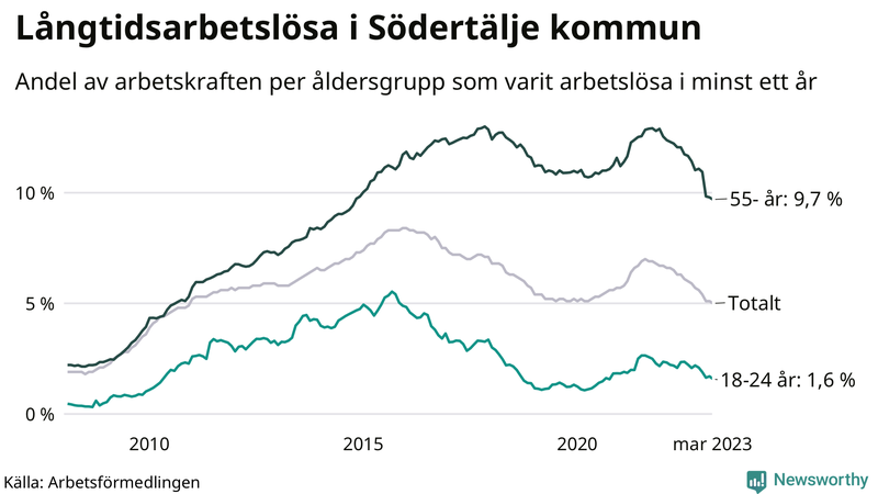 Graf: Andel arbetslösa uppdelat i åldersgrupper i Södertälje