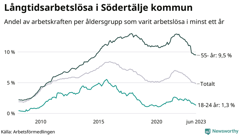 Graf: Andel arbetslösa uppdelat i åldersgrupper i Södertälje