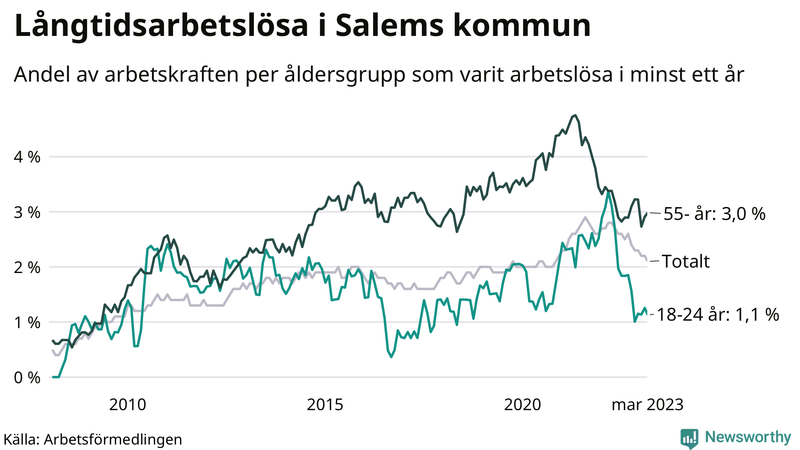 Graf: Andel arbetslösa uppdelat i åldersgrupper i Salem