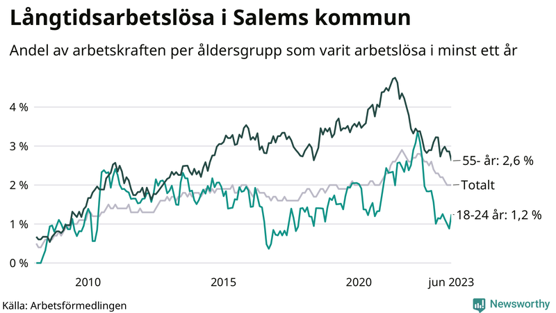 Graf: Andel arbetslösa uppdelat i åldersgrupper i Salem