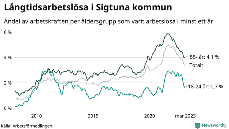 Graf: Andel arbetslösa uppdelat i åldersgrupper i Sigtuna