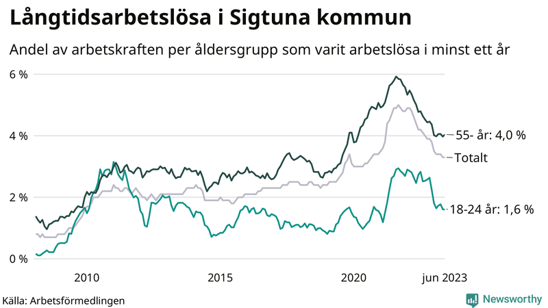 Graf: Andel arbetslösa uppdelat i åldersgrupper i Sigtuna