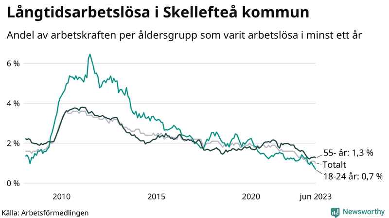 Graf: Andel arbetslösa uppdelat i åldersgrupper i Skellefteå