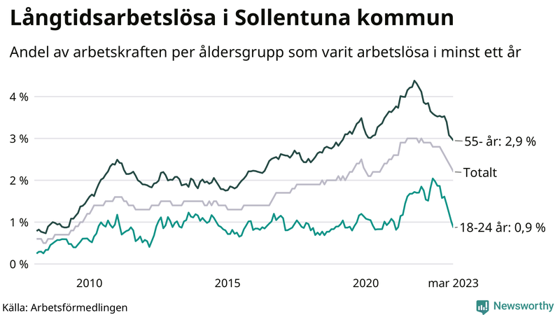 Graf: Andel arbetslösa uppdelat i åldersgrupper i Sollentuna