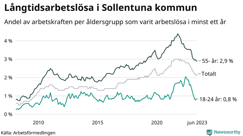 Graf: Andel arbetslösa uppdelat i åldersgrupper i Sollentuna