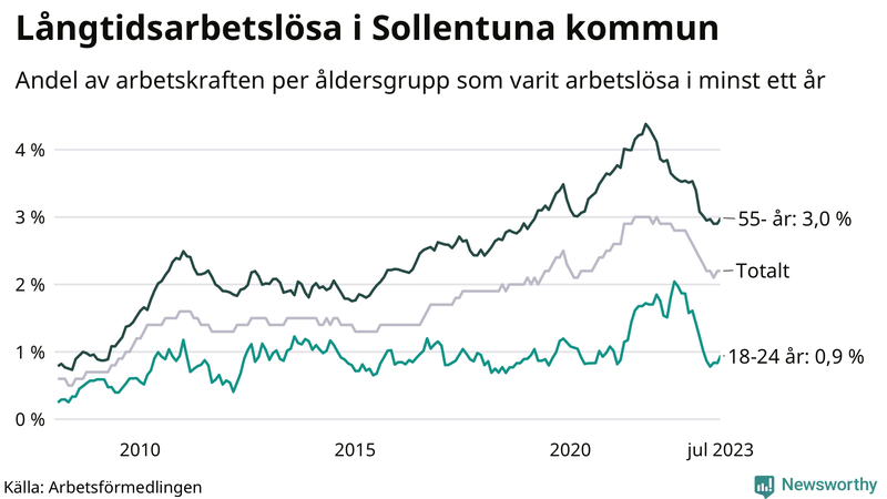 Graf: Andel arbetslösa uppdelat i åldersgrupper i Sollentuna