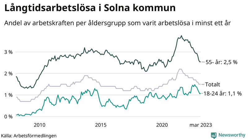 Graf: Andel arbetslösa uppdelat i åldersgrupper i Solna