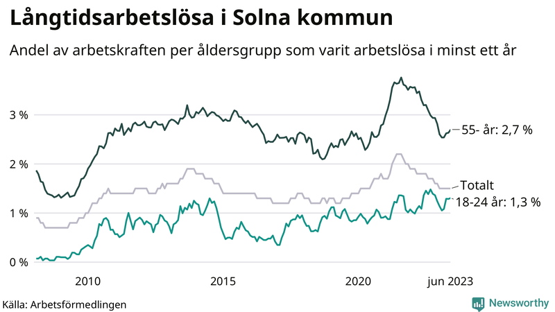 Graf: Andel arbetslösa uppdelat i åldersgrupper i Solna