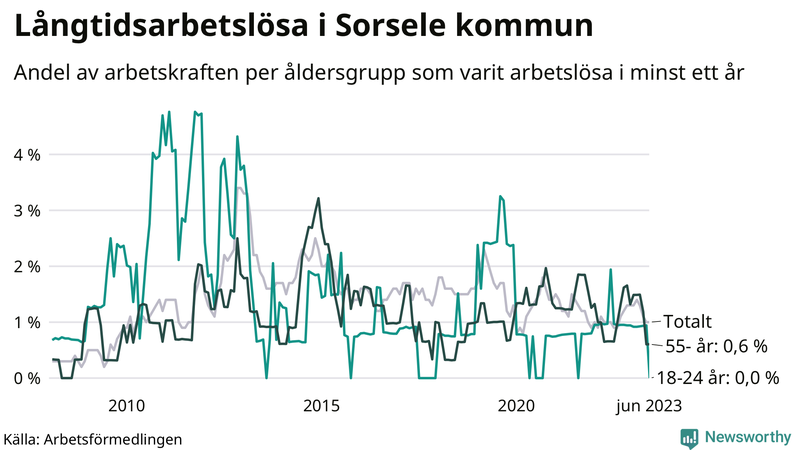 Graf: Andel arbetslösa uppdelat i åldersgrupper i Sorsele