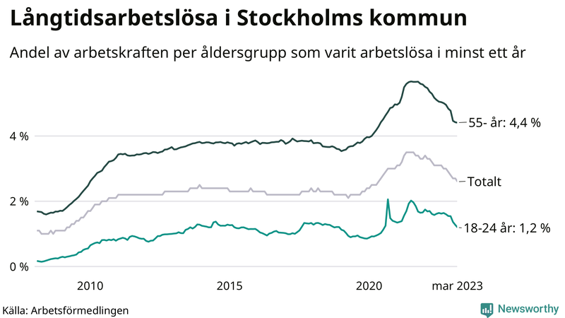 Graf: Andel arbetslösa uppdelat i åldersgrupper i Stockholms kommun
