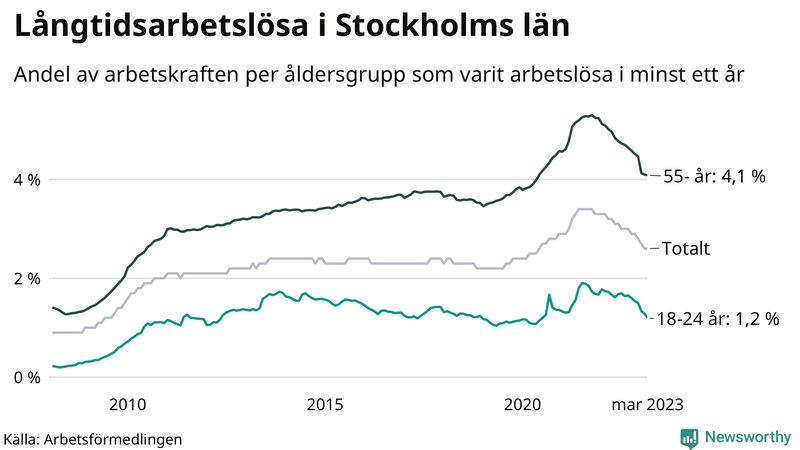 Graf: Andel arbetslösa uppdelat i åldersgrupper i Stockholms län