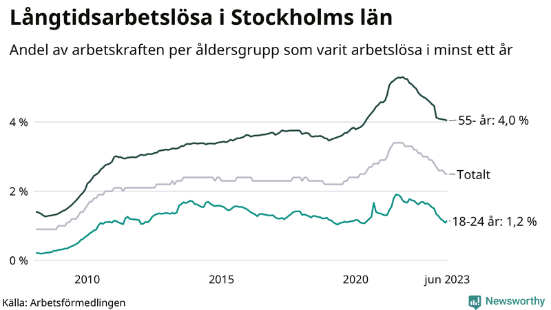 Graf: Andel arbetslösa uppdelat i åldersgrupper i Stockholms län