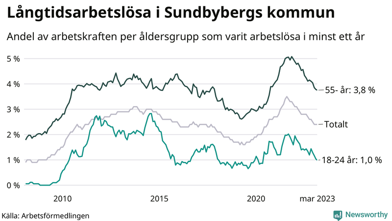 Graf: Andel arbetslösa uppdelat i åldersgrupper i Sundbyberg